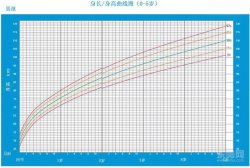宝宝生长发育曲线图,宝宝生长曲线标准