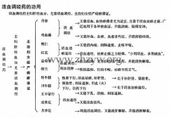 活血调经药的功用